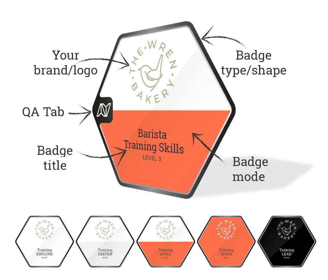 A Wren Bakery training badge labelled to show where your brand, the shape that carries the badge type, the QA tab, the badge title and the badge mode each appear, with the same badge repeated in all five modes from Explore to Lead.