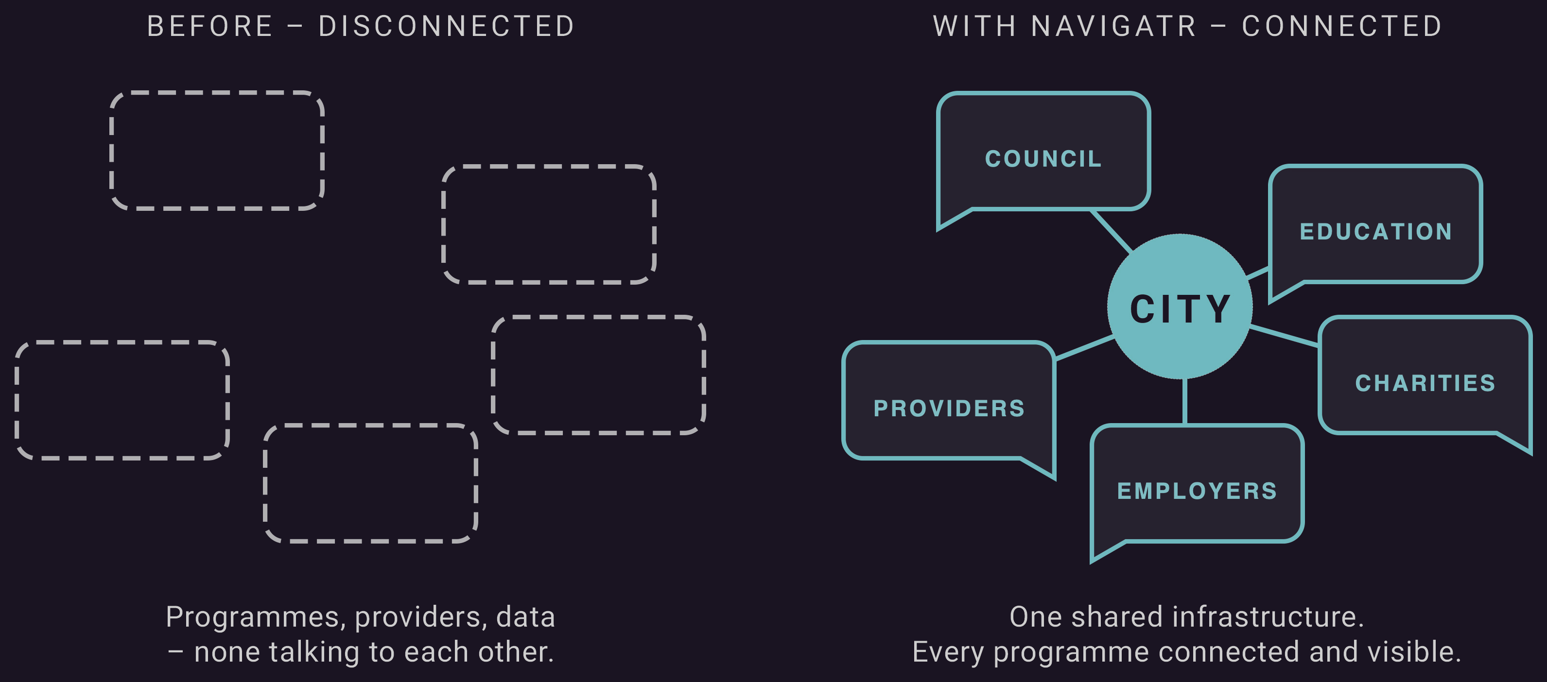 Before: programmes, providers and data disconnected from one another. With Navigatr: one shared infrastructure, with every programme connected to the city at its centre.