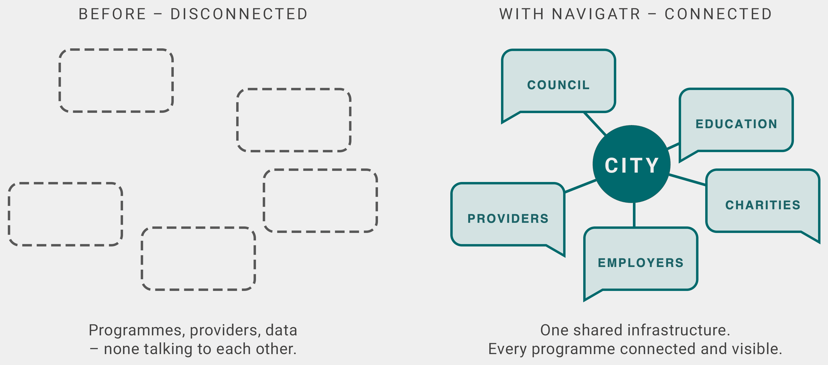 Before: programmes, providers and data disconnected from one another. With Navigatr: one shared infrastructure, with every programme connected to the city at its centre.