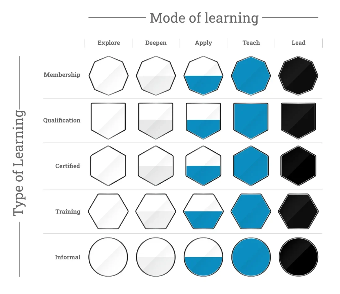 A grid crossing five types of learning with five modes, from Explore to Lead, showing how each badge shape and its shading combine.